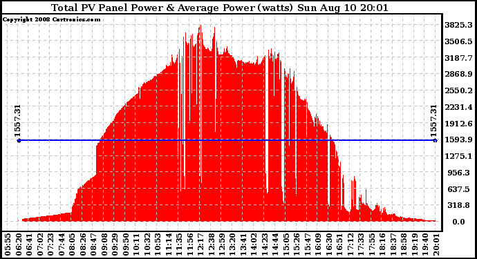 Solar PV/Inverter Performance Total PV Panel Power Output