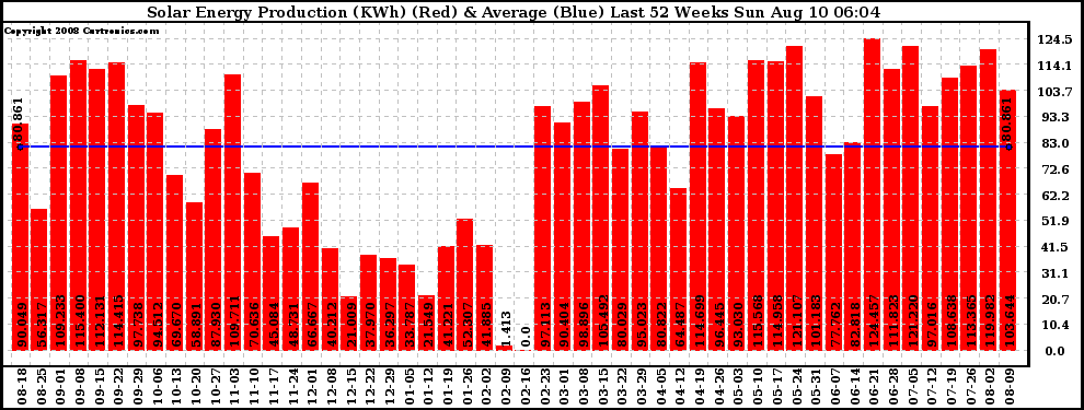 Solar PV/Inverter Performance Weekly Solar Energy Production Last 52 Weeks