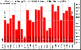 Solar PV/Inverter Performance Weekly Solar Energy Production Value