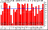 Solar PV/Inverter Performance Daily Solar Energy Production