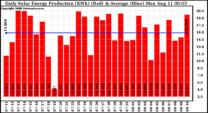 Solar PV/Inverter Performance Daily Solar Energy Production