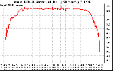 Solar PV/Inverter Performance Inverter DC to AC Conversion Efficiency