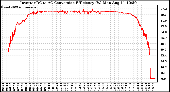 Solar PV/Inverter Performance Inverter DC to AC Conversion Efficiency