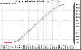 Solar PV/Inverter Performance Daily Energy Production