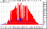 Solar PV/Inverter Performance Grid Power & Solar Radiation