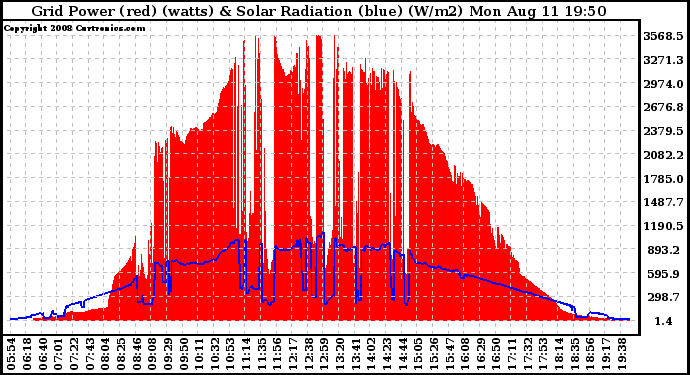 Solar PV/Inverter Performance Grid Power & Solar Radiation