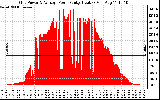 Solar PV/Inverter Performance Inverter Power Output