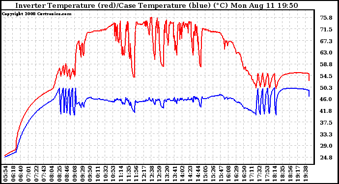 Solar PV/Inverter Performance Inverter Operating Temperature