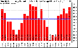 Solar PV/Inverter Performance Monthly Solar Energy Production