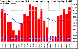 Solar PV/Inverter Performance Monthly Solar Energy Production Value Running Average