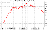 Solar PV/Inverter Performance Outdoor Temperature