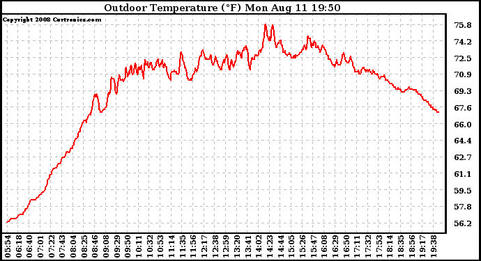 Solar PV/Inverter Performance Outdoor Temperature