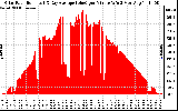 Solar PV/Inverter Performance Solar Radiation & Day Average per Minute