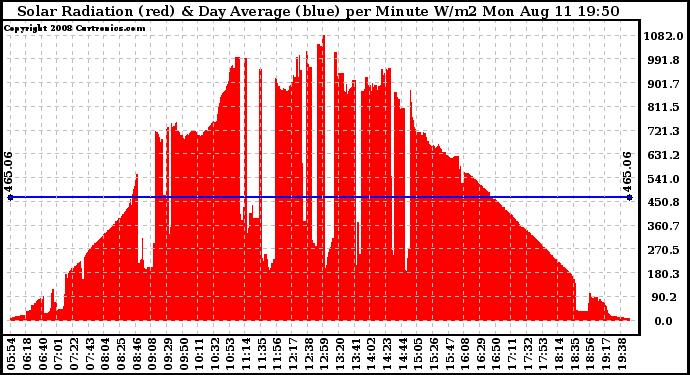 Solar PV/Inverter Performance Solar Radiation & Day Average per Minute