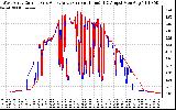 Solar PV/Inverter Performance Photovoltaic Panel Current Output