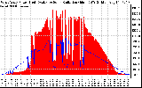 Solar PV/Inverter Performance West Array Power Output & Solar Radiation