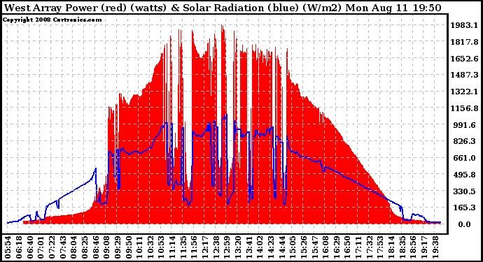 Solar PV/Inverter Performance West Array Power Output & Solar Radiation