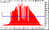 Solar PV/Inverter Performance West Array Actual & Average Power Output