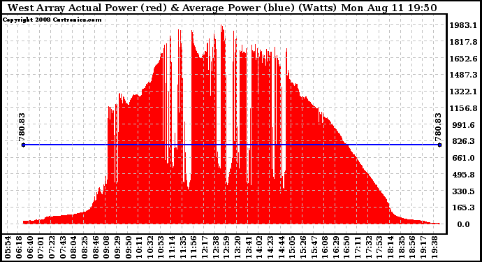 Solar PV/Inverter Performance West Array Actual & Average Power Output