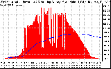 Solar PV/Inverter Performance West Array Actual & Running Average Power Output