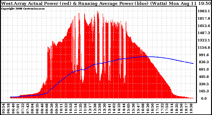 Solar PV/Inverter Performance West Array Actual & Running Average Power Output