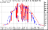 Solar PV/Inverter Performance Photovoltaic Panel Power Output