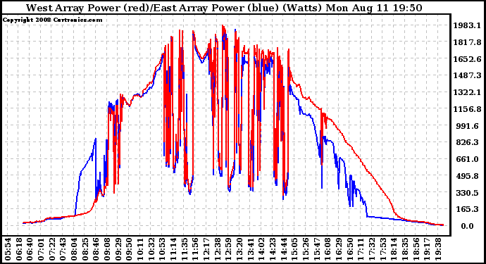 Solar PV/Inverter Performance Photovoltaic Panel Power Output