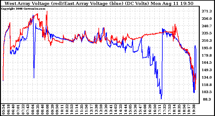 Solar PV/Inverter Performance Photovoltaic Panel Voltage Output