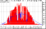 Solar PV/Inverter Performance East Array Power Output & Solar Radiation