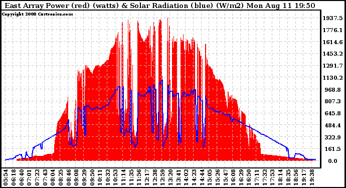 Solar PV/Inverter Performance East Array Power Output & Solar Radiation