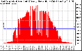 Solar PV/Inverter Performance East Array Actual & Average Power Output