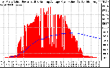 Solar PV/Inverter Performance East Array Actual & Running Average Power Output