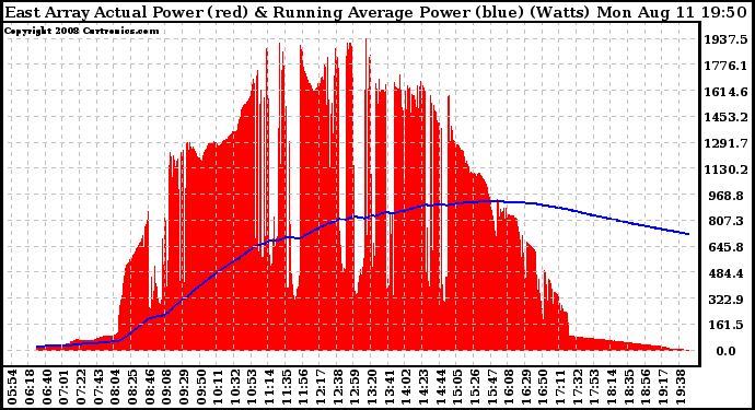 Solar PV/Inverter Performance East Array Actual & Running Average Power Output