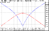 Solar PV/Inverter Performance Sun Altitude Angle & Azimuth Angle