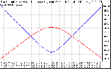 Solar PV/Inverter Performance Sun Altitude Angle & Sun Incidence Angle on PV Panels