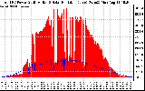 Solar PV/Inverter Performance Total PV Panel Power Output & Solar Radiation