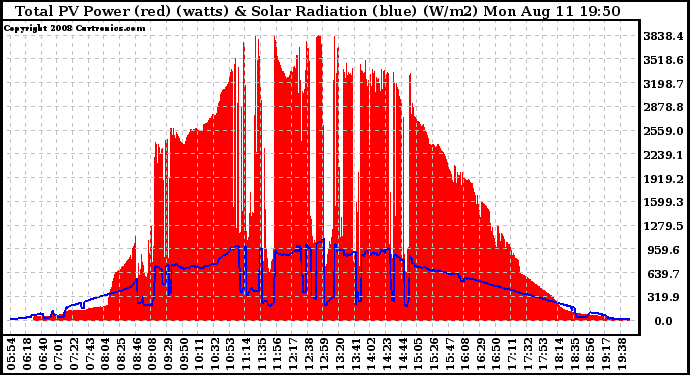 Solar PV/Inverter Performance Total PV Panel Power Output & Solar Radiation