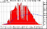 Solar PV/Inverter Performance Total PV Panel & Running Average Power Output