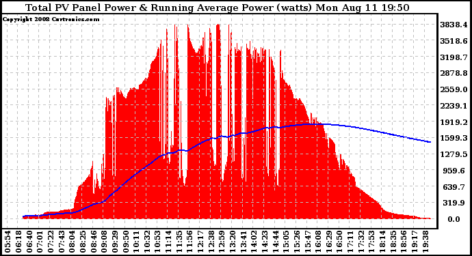 Solar PV/Inverter Performance Total PV Panel & Running Average Power Output