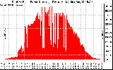 Solar PV/Inverter Performance Total PV Panel Power Output