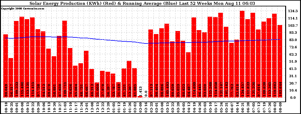 Solar PV/Inverter Performance Weekly Solar Energy Production Running Average Last 52 Weeks