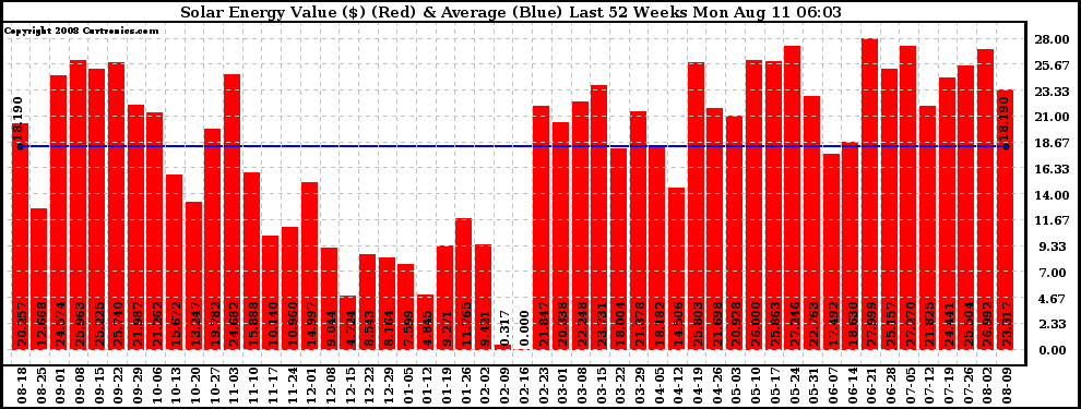 Solar PV/Inverter Performance Weekly Solar Energy Production Value Last 52 Weeks