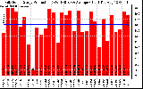 Solar PV/Inverter Performance Daily Solar Energy Production