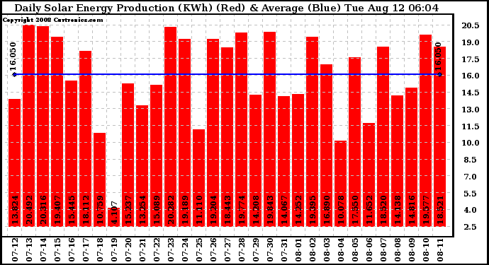 Solar PV/Inverter Performance Daily Solar Energy Production