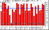 Solar PV/Inverter Performance Daily Solar Energy Production Value