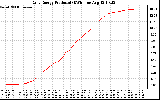 Solar PV/Inverter Performance Daily Energy Production