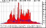 Solar PV/Inverter Performance Grid Power & Solar Radiation