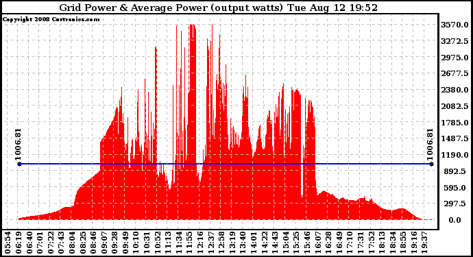 Solar PV/Inverter Performance Inverter Power Output