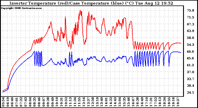 Solar PV/Inverter Performance Inverter Operating Temperature