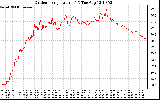 Solar PV/Inverter Performance Outdoor Temperature